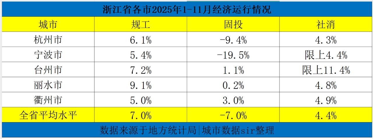 浙江省部分城市2025年1-11月份经济运行情况已出，丽水市、台州市表现优秀，杭