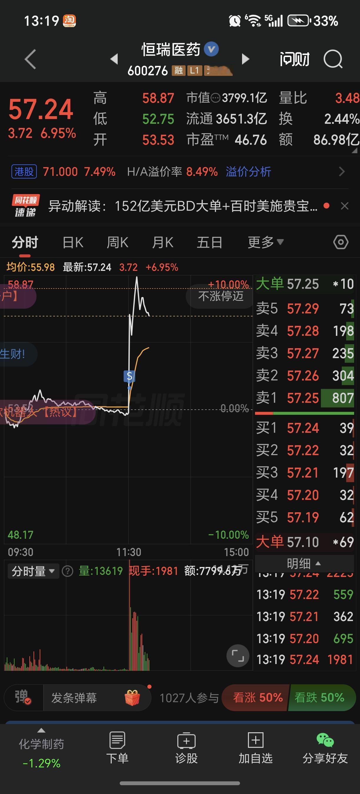 恒瑞医药起飞了成功把自己T飞[捂脸哭][捂脸哭][捂脸哭]