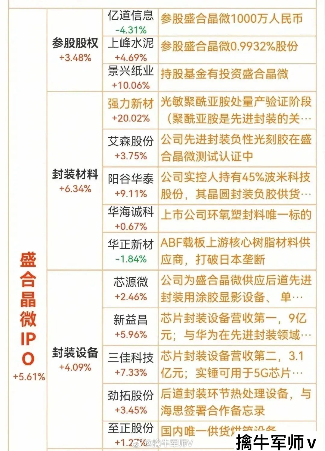 盛合晶微IPO概念龙头梳理盛合晶微是全球领先的集成电路先进封测企业，与华为昇腾、
