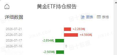 黄金现在价格怎么看?周二国际金价大幅飙升，那么和其高度相关的黄金ETF持仓