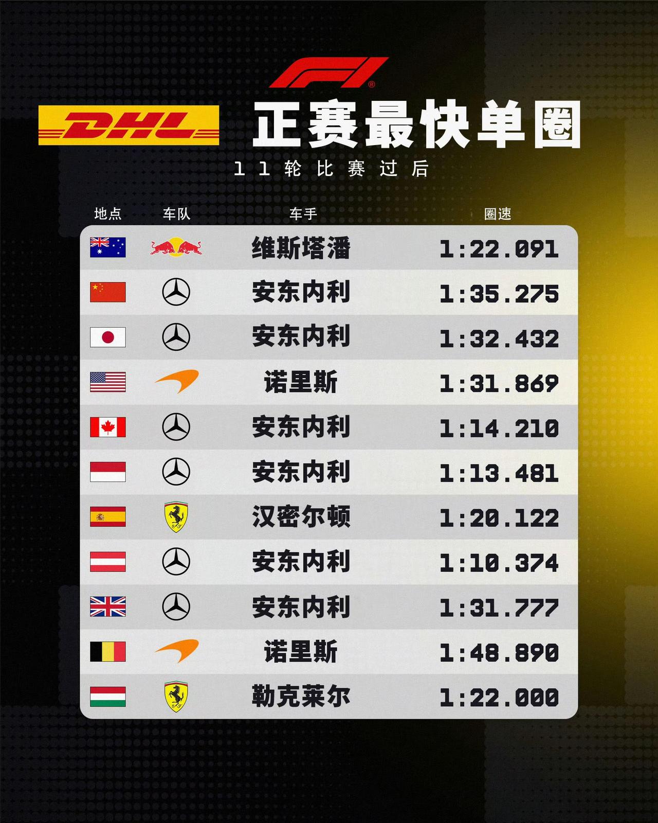 11轮11个正赛最快单圈，由5位车手斩获，安东内利独占6次。赛季迄今最高极速属