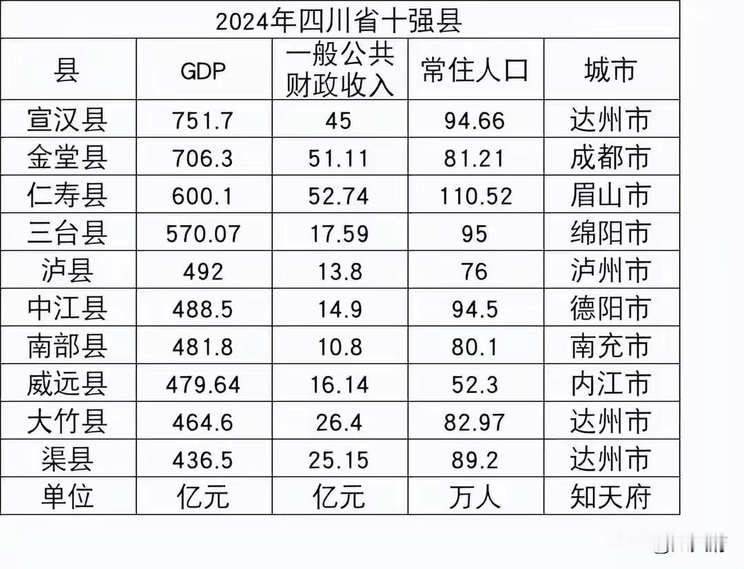 四川县域经济一哥会是宣汉、金堂还是仁寿呢？这几年宣汉就如一匹黑马一骑绝尘一路成为