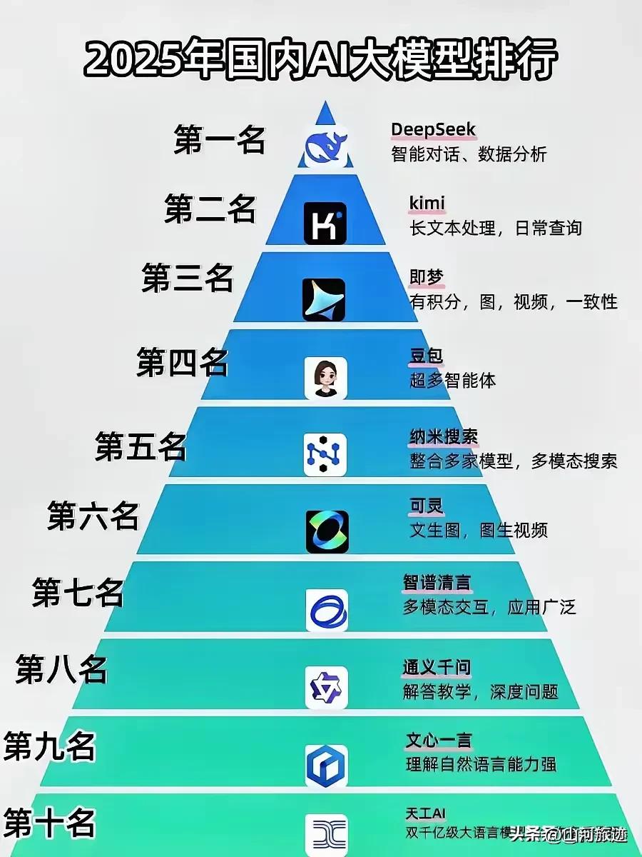 国内人工智能大模型排行榜，去年的时候，百度的文心一言排在前列，但是急不可待的去收