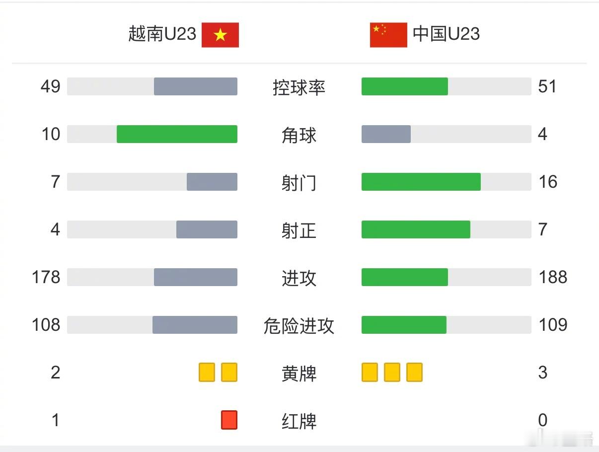 越南U23原本就是一只“苟”着踢的队，经常退回本方半场低位防守，中国队才有了更多