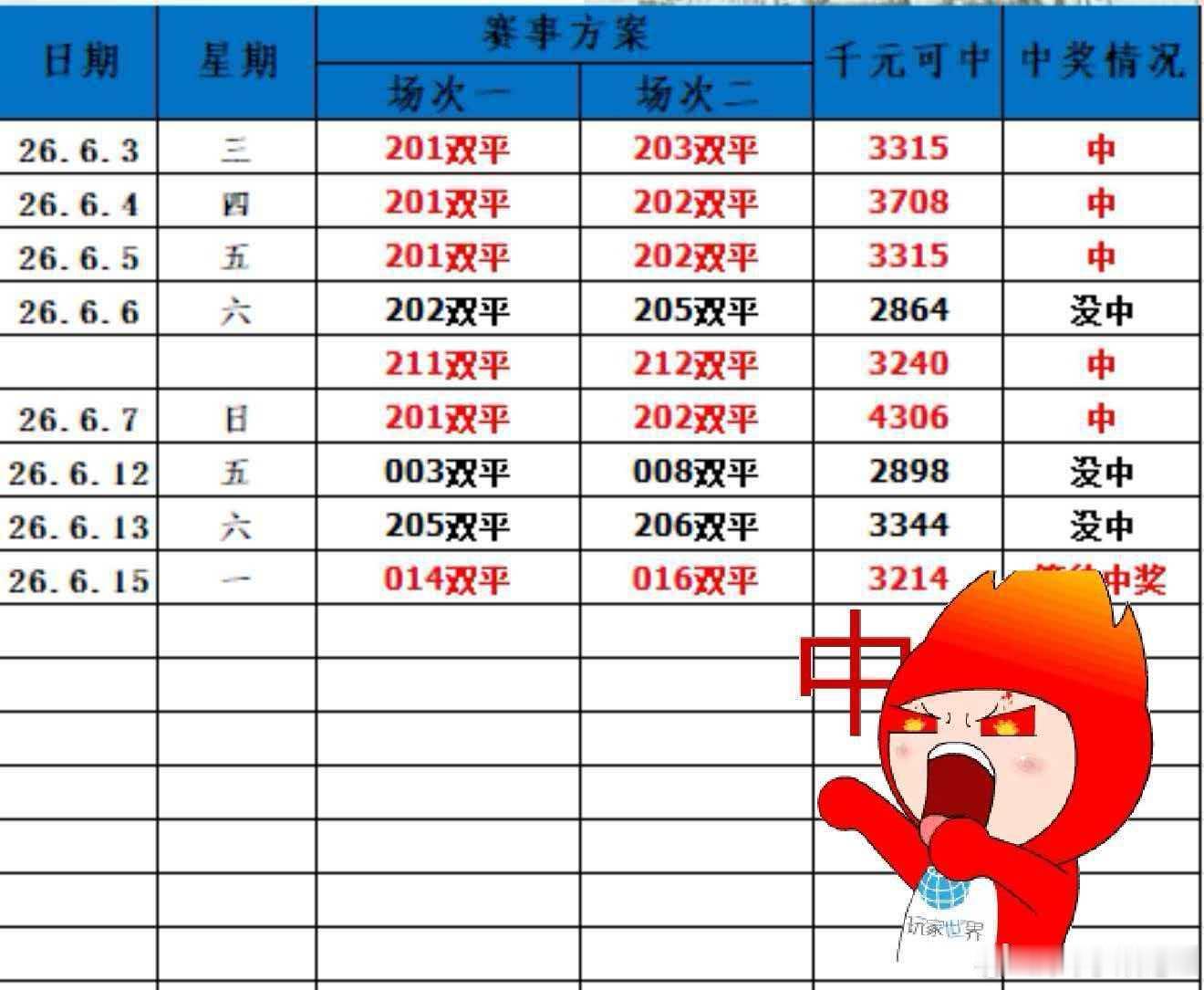 世界杯开始到现在的战绩统计！一直是稳定在收🌾