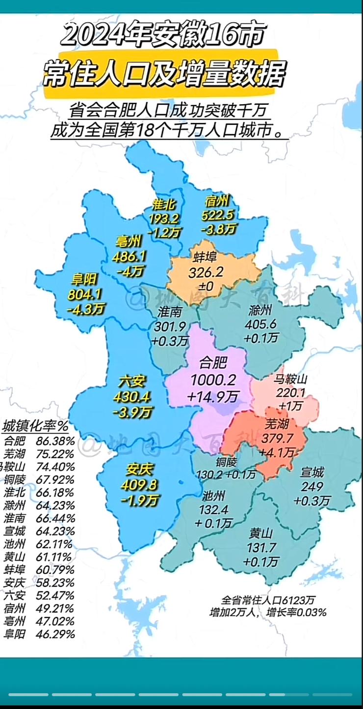 安徽各市常住人口增长数据，合肥、芜湖表现亮眼！