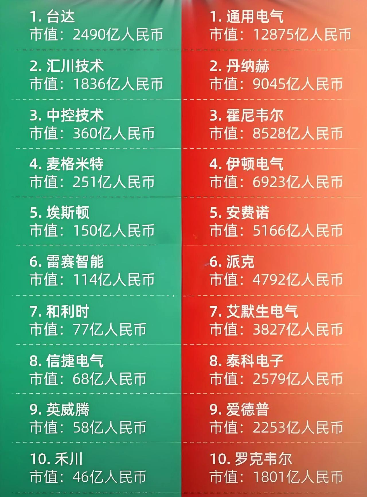 孤陋寡闻了吧！兄弟！你知道吗？中美十大自动化公司的差距到底有多大？干了十