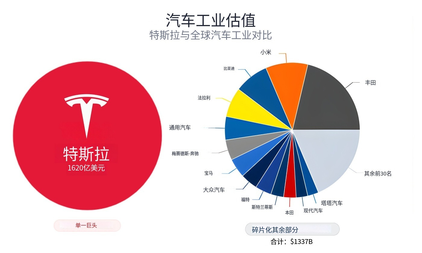 特斯拉市值为什么这么高？虽然特斯拉在网上被各种对标时总是被按在地上摩擦，但是特斯
