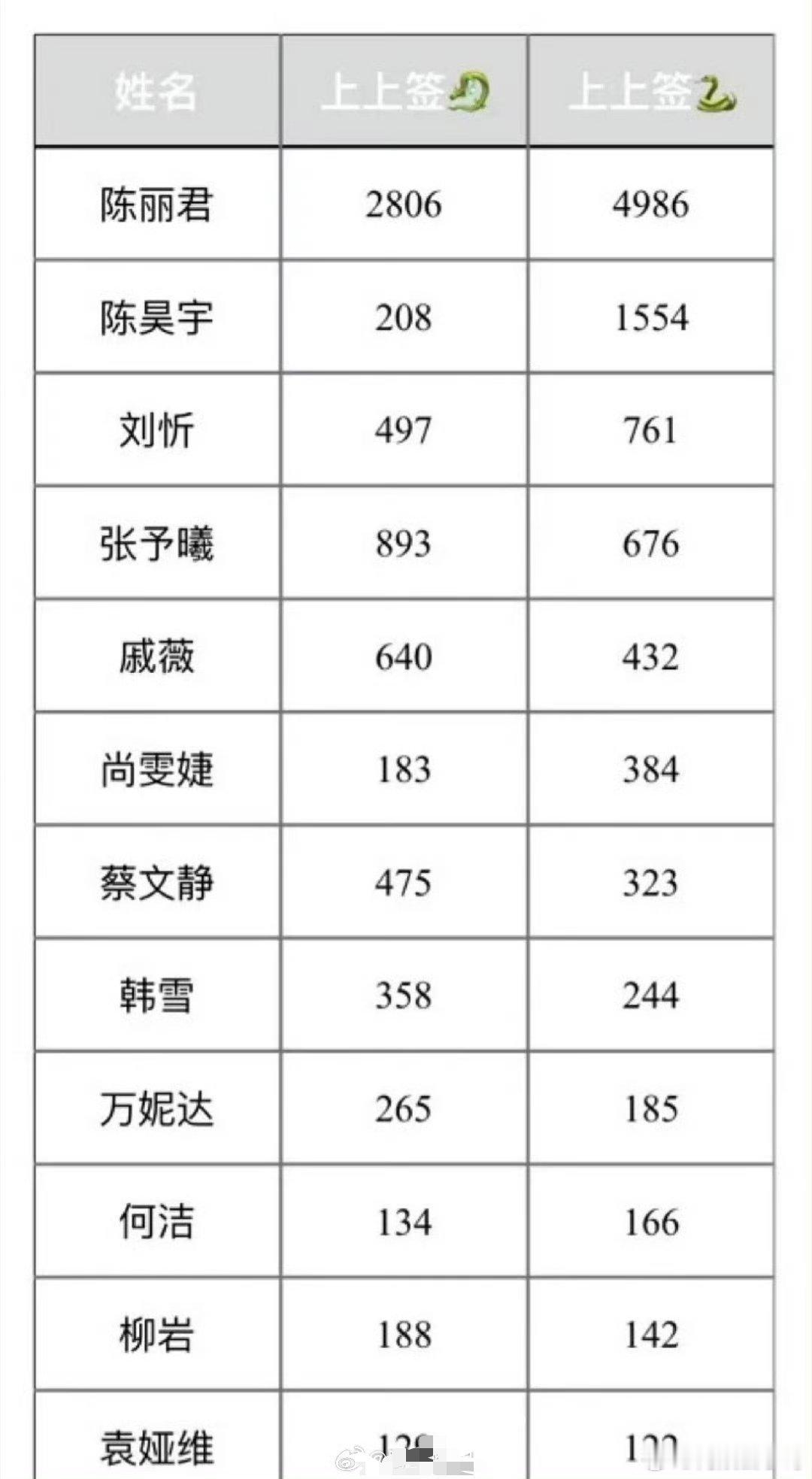 浪姐5录制完近一年了，陈丽君和陈昊宇的超话上上签数据依旧真耐打啊，你们期待这两位