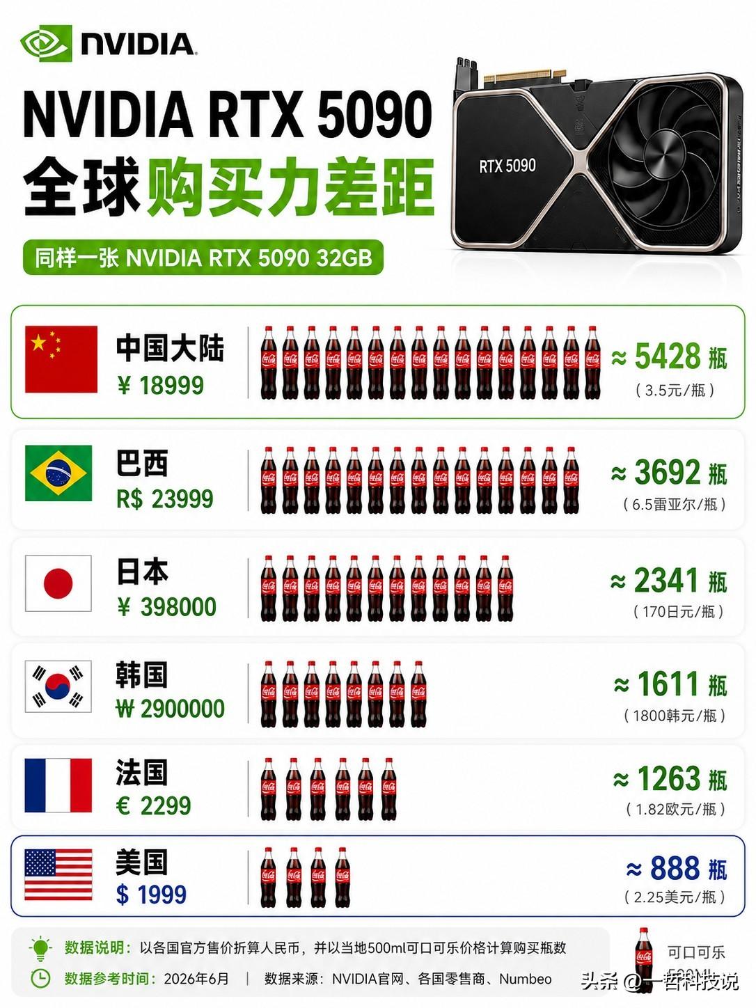谁能想到，一张RTX5090，竟然能换5428瓶可乐？真是不看不知道，一看