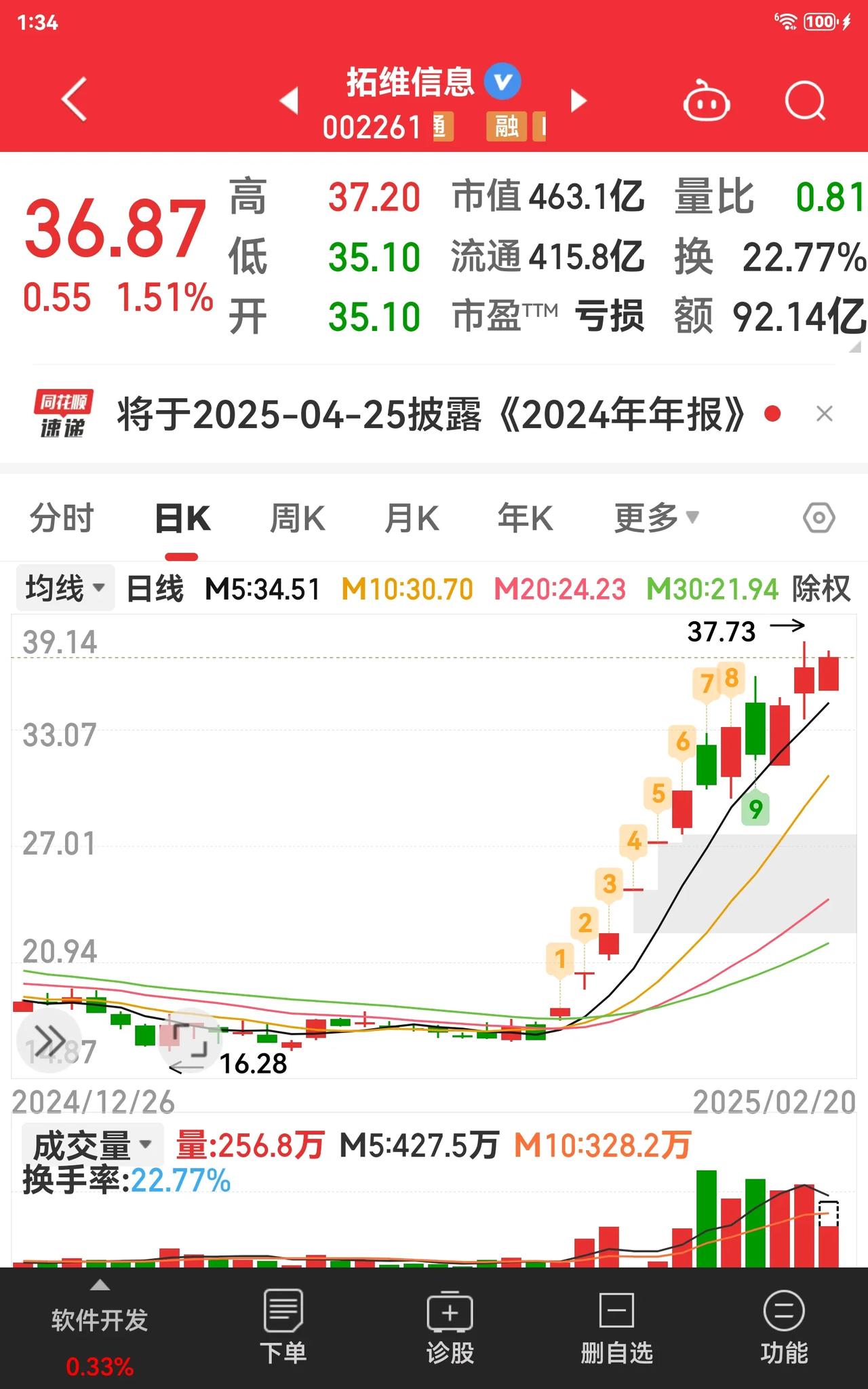 太牛了[赞]一直看着你涨就是不敢下手[捂脸哭]。