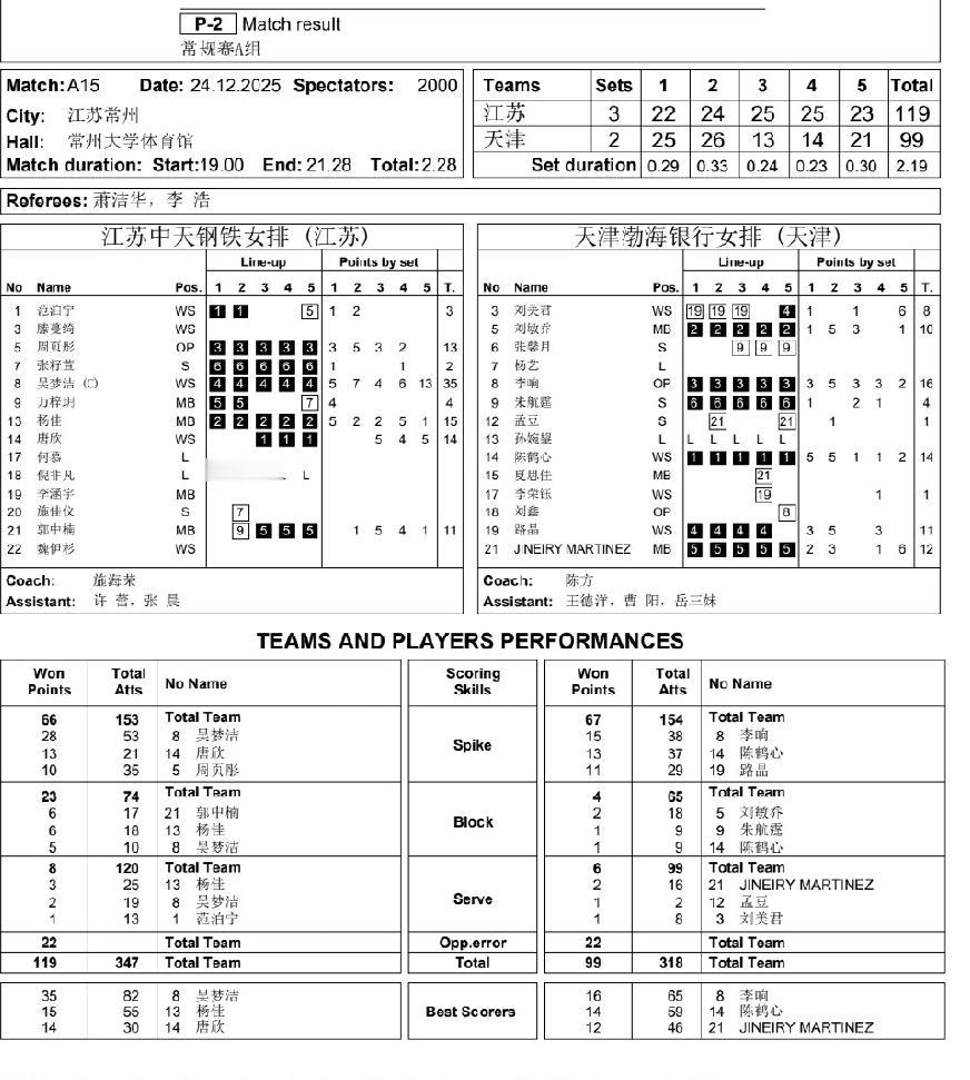 李响16分！陈鹤心14分！路晶11分！刘敏乔10分！天津女排年轻队员五人得分上双