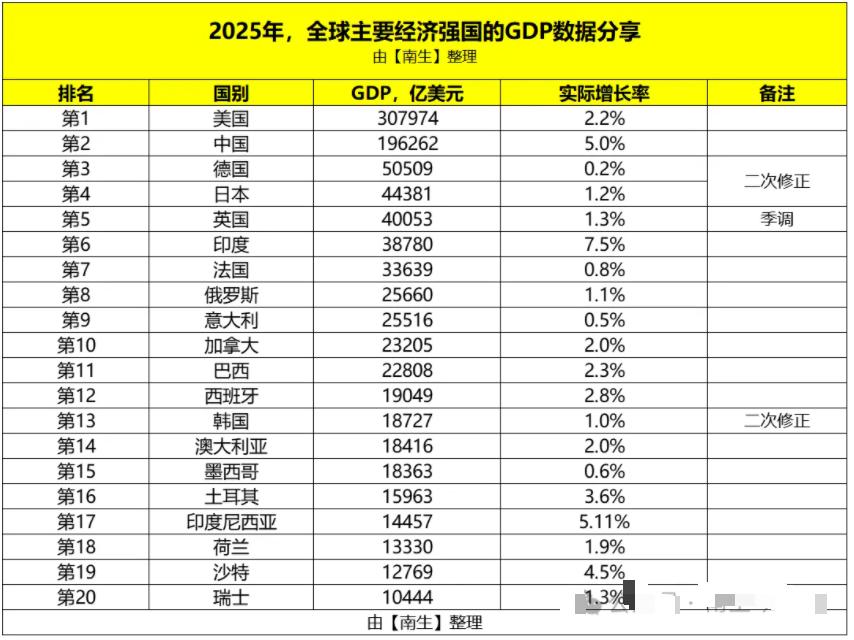 2025年全球GDP前20强出炉，印度增速第一，GDP却跌至第六。GDP前2