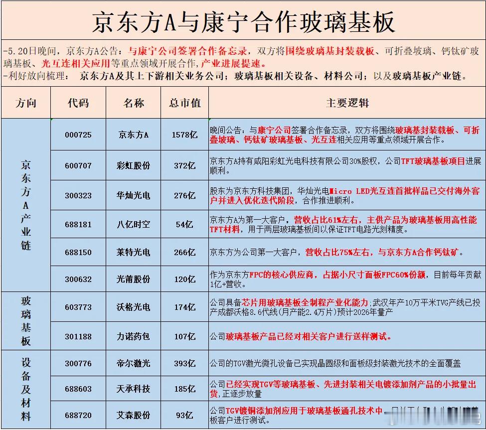 京东方A与康宁合作玻璃基板财经﻿