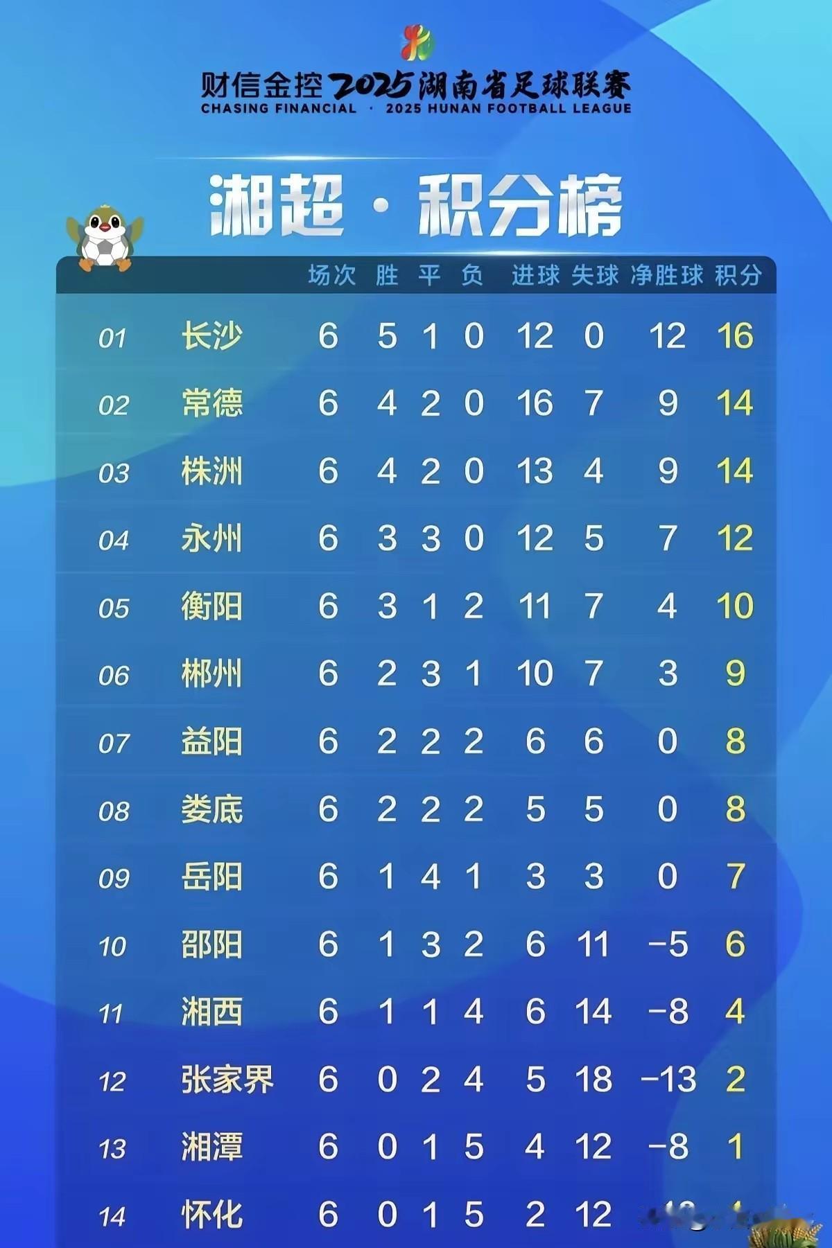 衡阳铁定进前四了吧！湘超第七轮四强大乱斗！湘超联赛已经踢完6轮，目前呈现长沙