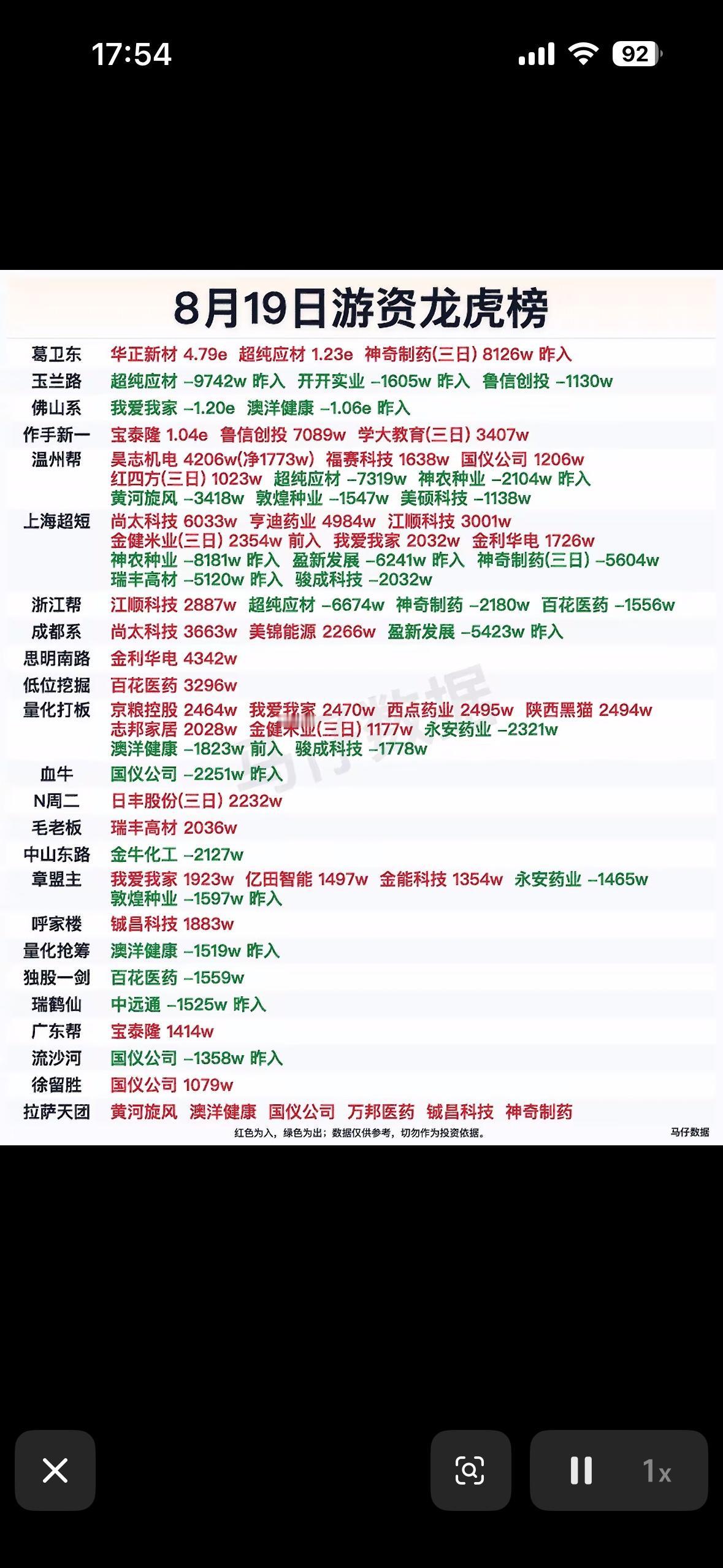 8月19日游资龙虎榜8月19日游资龙虎榜有不少看点。顶级游资作手新一动作频繁