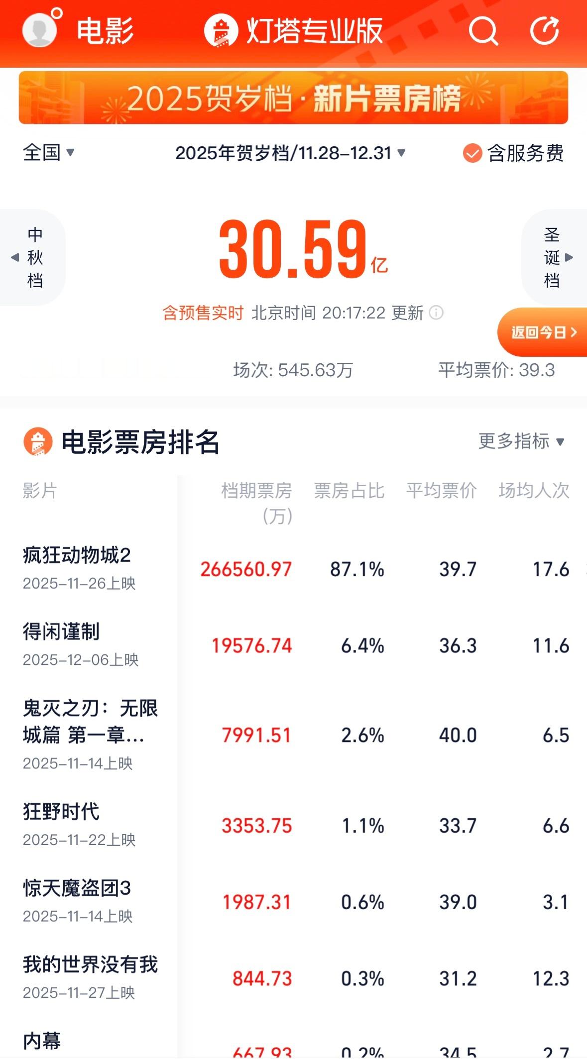2025贺岁档票房已超过去年据灯塔专业版数据显示，2025年贺岁档（11月28
