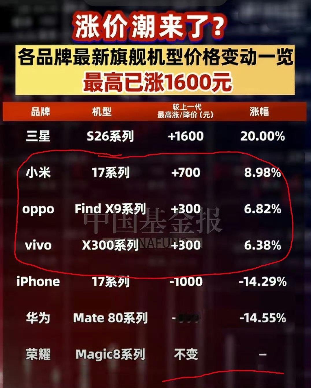 这iQOO涨价也预示着vivo旗下的品牌也都开始涨价了，目前公开涨价信息的就是O