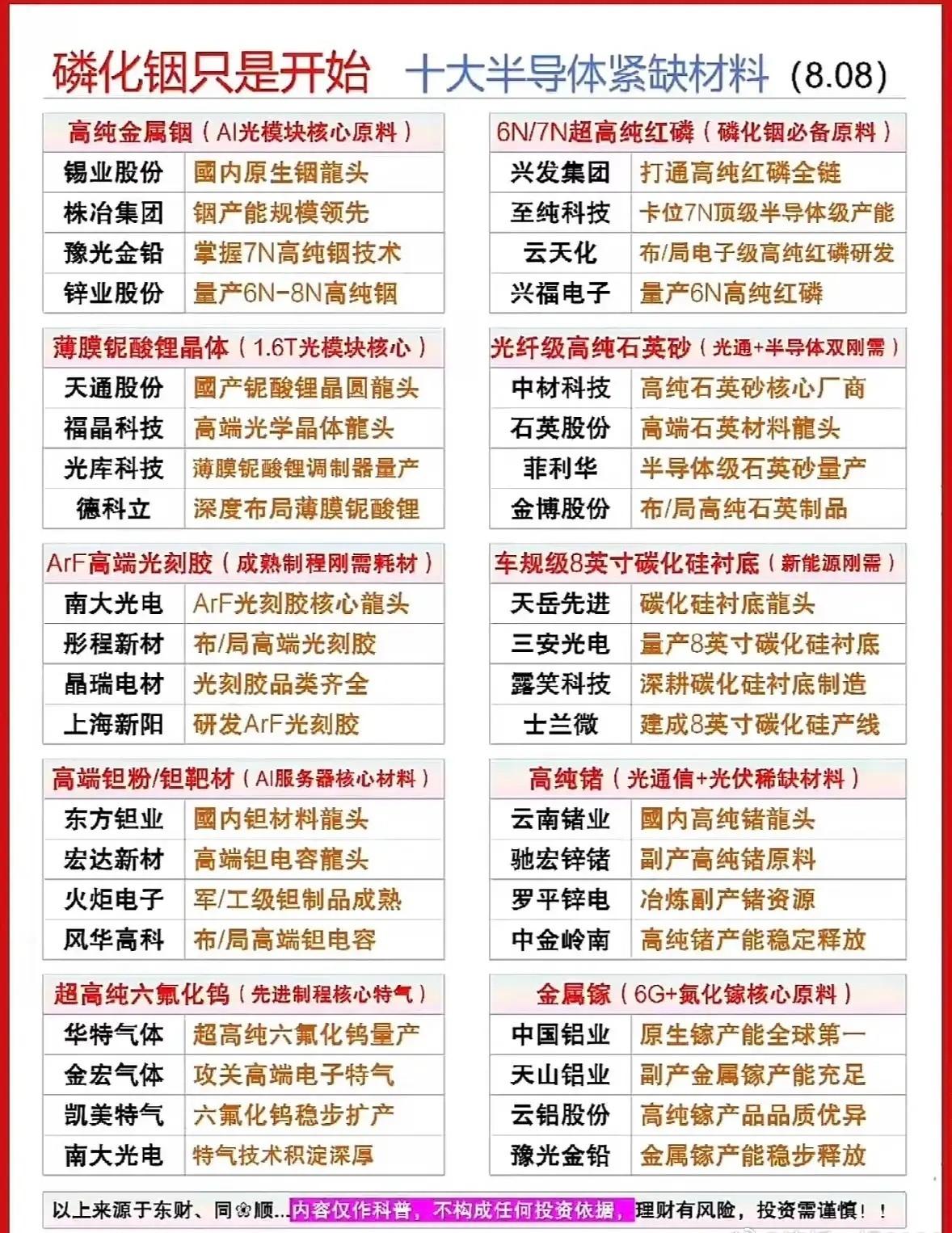 不止磷化铟！十大半导体紧缺核心材料全梳理，上游材料才是硬逻辑！最近磷化铟板块