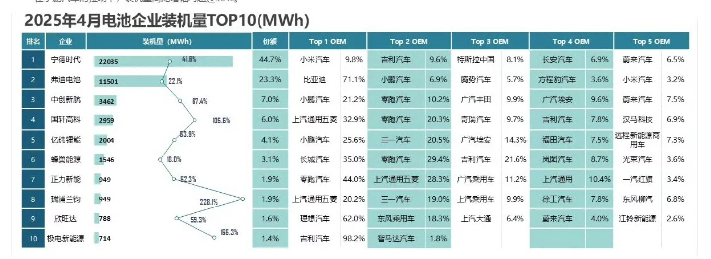 【小米超越特斯拉，首次登顶宁德时代最大客户】最新数据显示，小米汽车首次成为宁德时