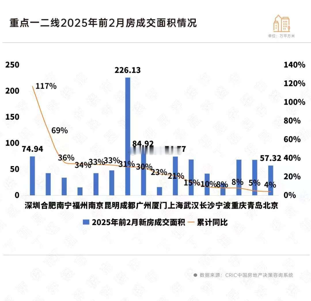 2025年前2月，全国16个重点一二线城市新房成交累计同比增长，释放“小阳春”信