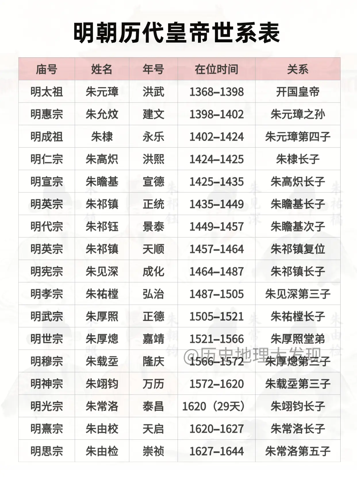 明朝历代皇帝世系表。