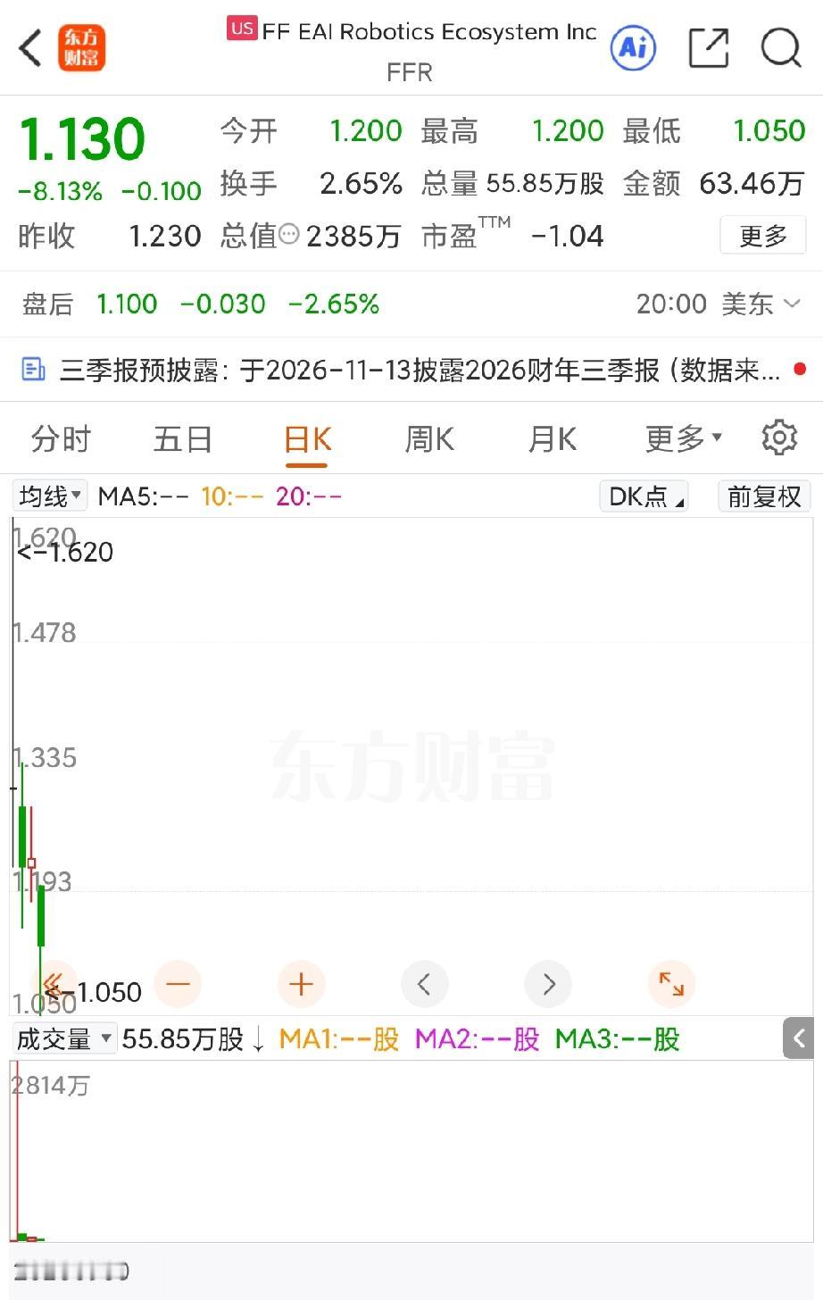 现实总是很残酷的，在贾跃亭将AIXC改名为FFR之后，才短短的四个交易日，股价就