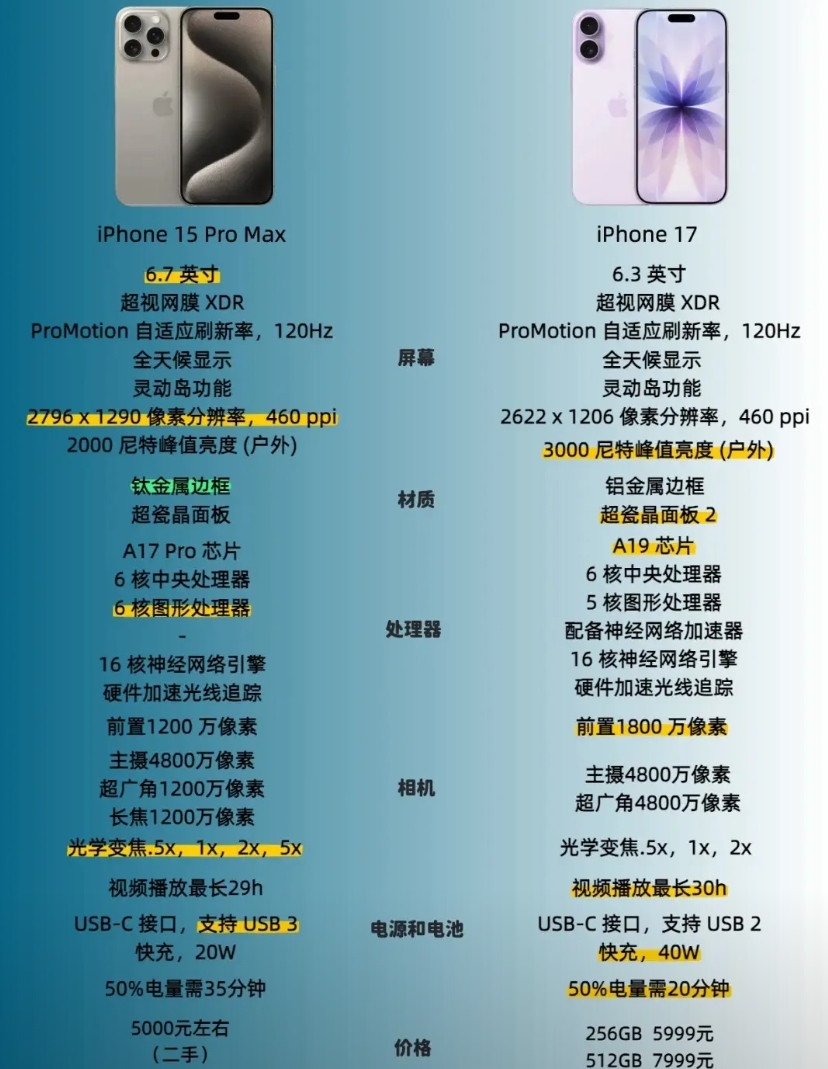 15ProMax是不是性价比最高的iPhone？我忽然发现，如果你现在