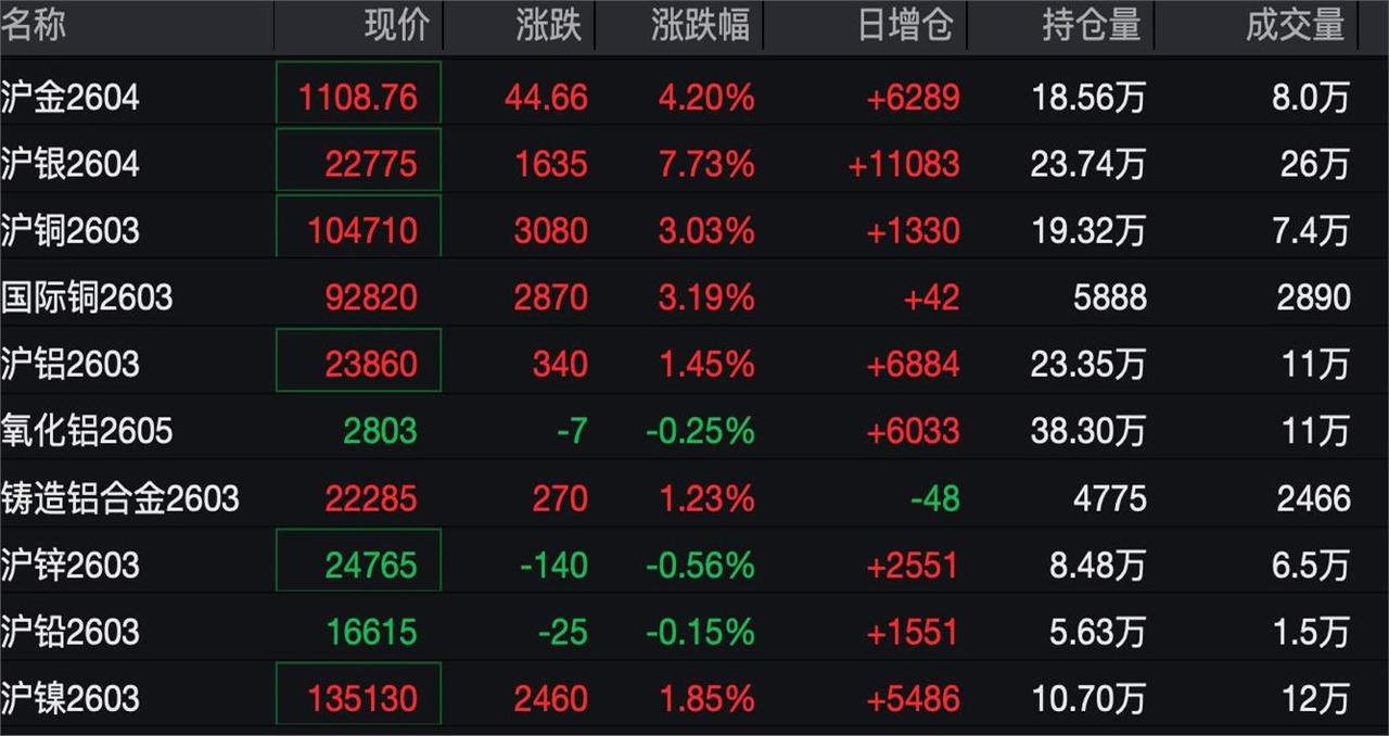 昨晚跟在上期所清算部门的老同学吃饭，他灌了两杯酒，压低声音说：“你看那些调整保证