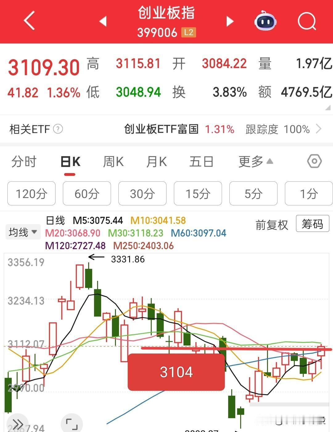 今天又要高开了，每次高开都让人纠结万分，因为它会走两种走势……高开低走或者高