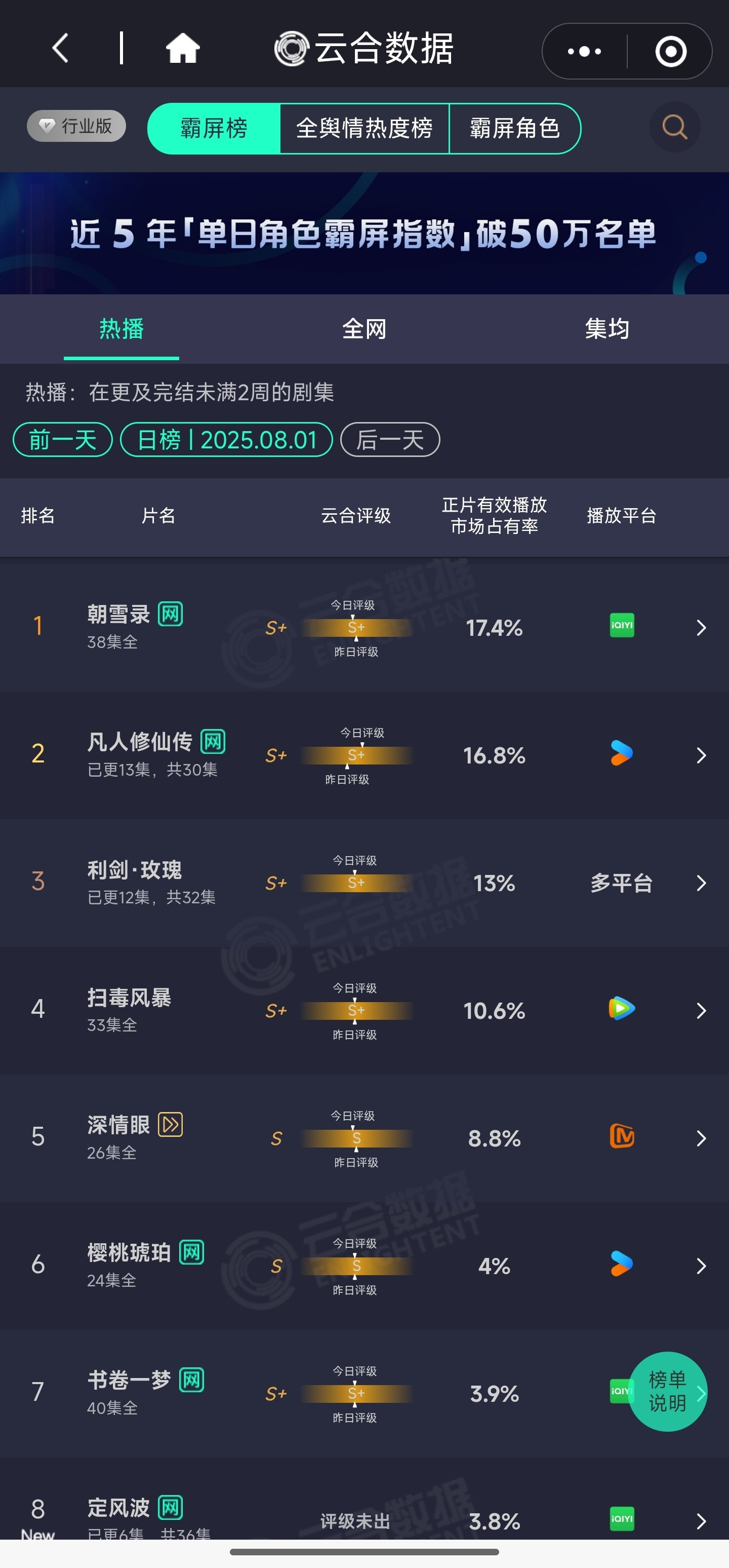 利剑玫瑰云合13%热点现场我就问呢？古偶能和具有社会意义的题材比吗？古偶能得白