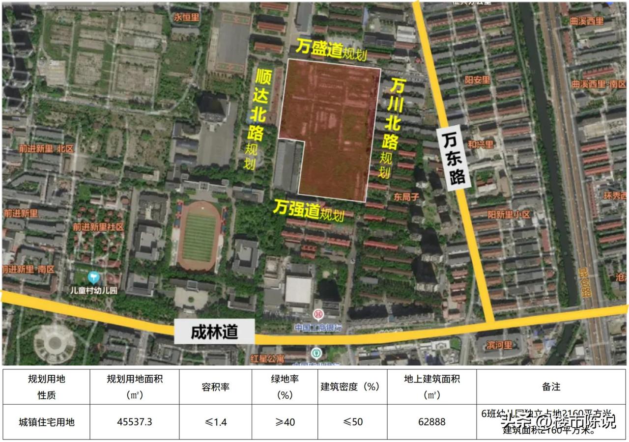 河东东局子地块摘牌，楼面价12000，容积率1.4，总建面将近6.3万方，将来6