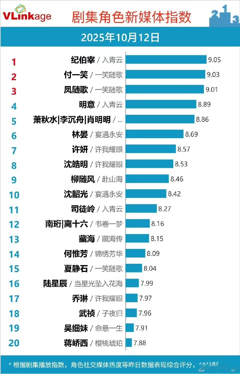李沁这波妥妥的“有效播出”模范生，《一笑随歌》搭档陈哲远，虽说剧集本身在爱奇艺有