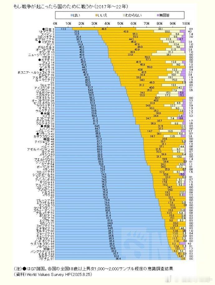 “如果战争爆发，你会为你的国家而战吗？”日本13.2%倒数第一。