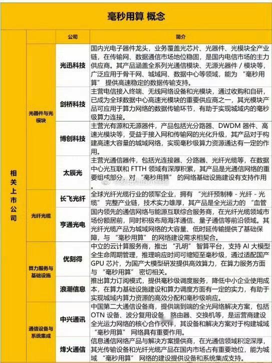 毫秒级运算概念股，就是不知道这个概念要走多远。