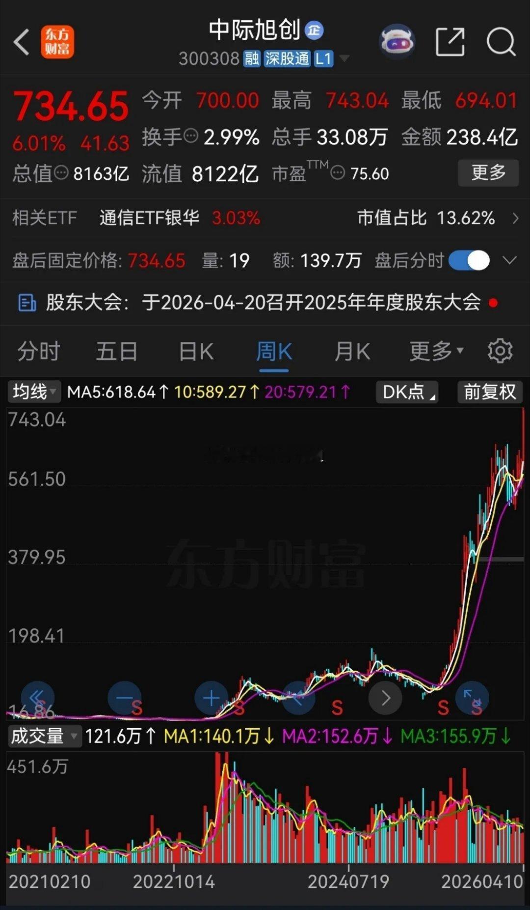 2022年的时候，中际旭创最低只有16块多钱，本周五中际旭创最高涨到了743.0