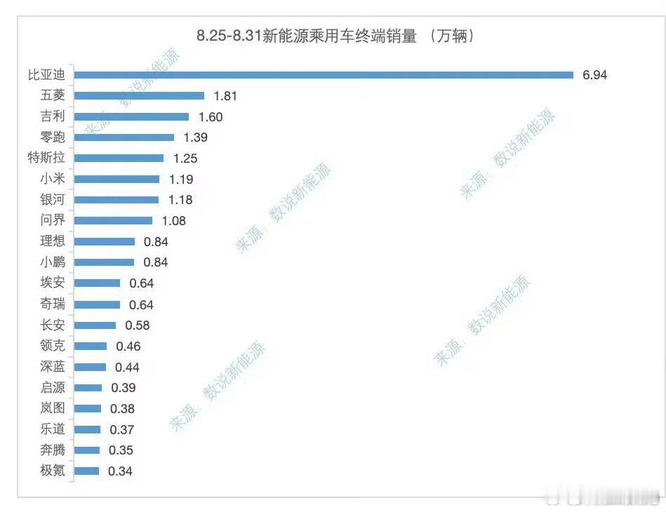 我去，小米上周交了1.19万台车，新势力排名仅次于零跑，排第二。31号那天很多交