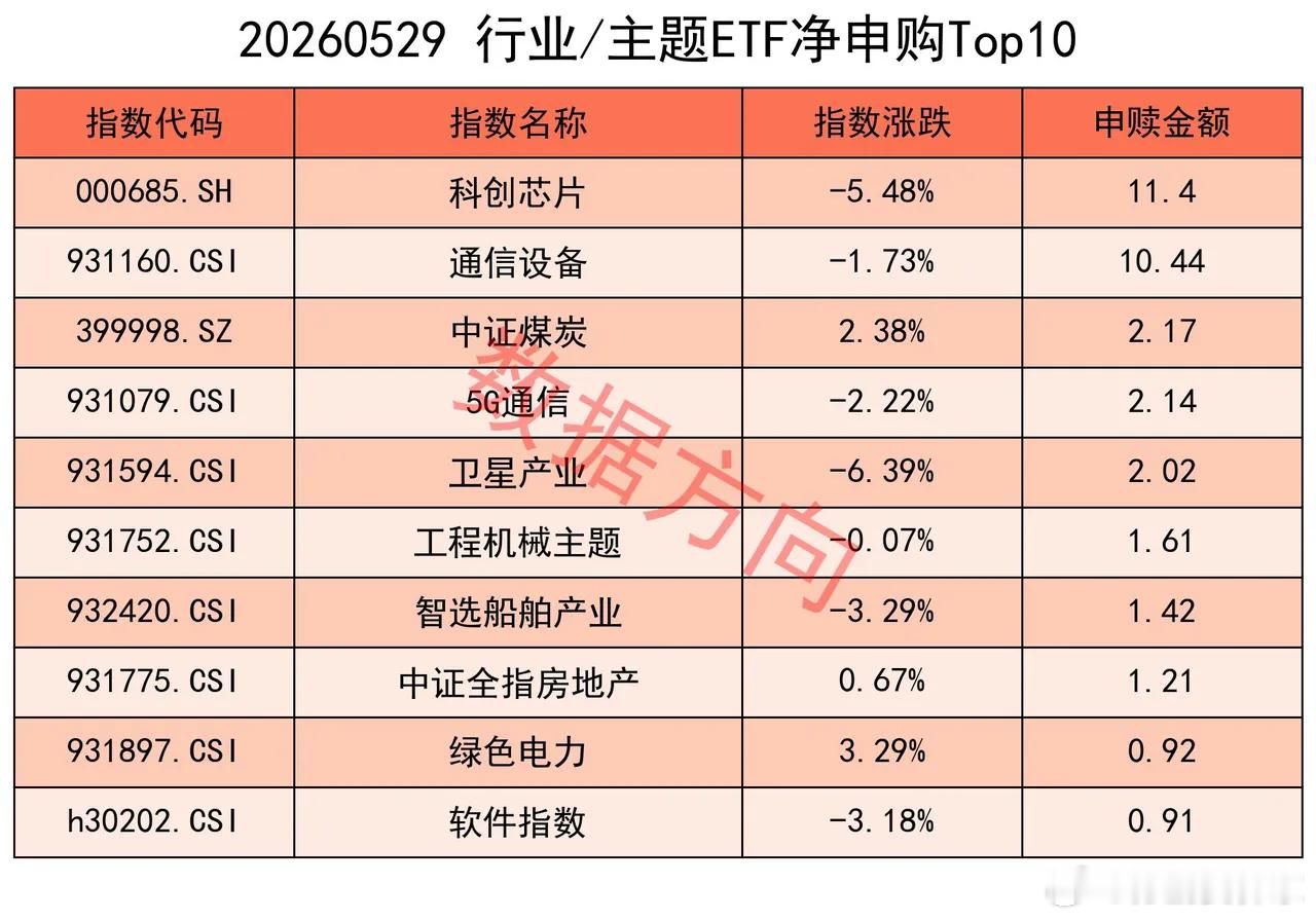 太不容易，资金终于开始回流！ 5月29日，中证指数公司宣布调整沪深300、中证5