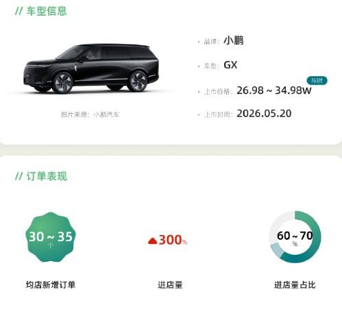 小鹏GX新车上市72小时一线销售快报出炉了。（来自车fans）1.订单情况：