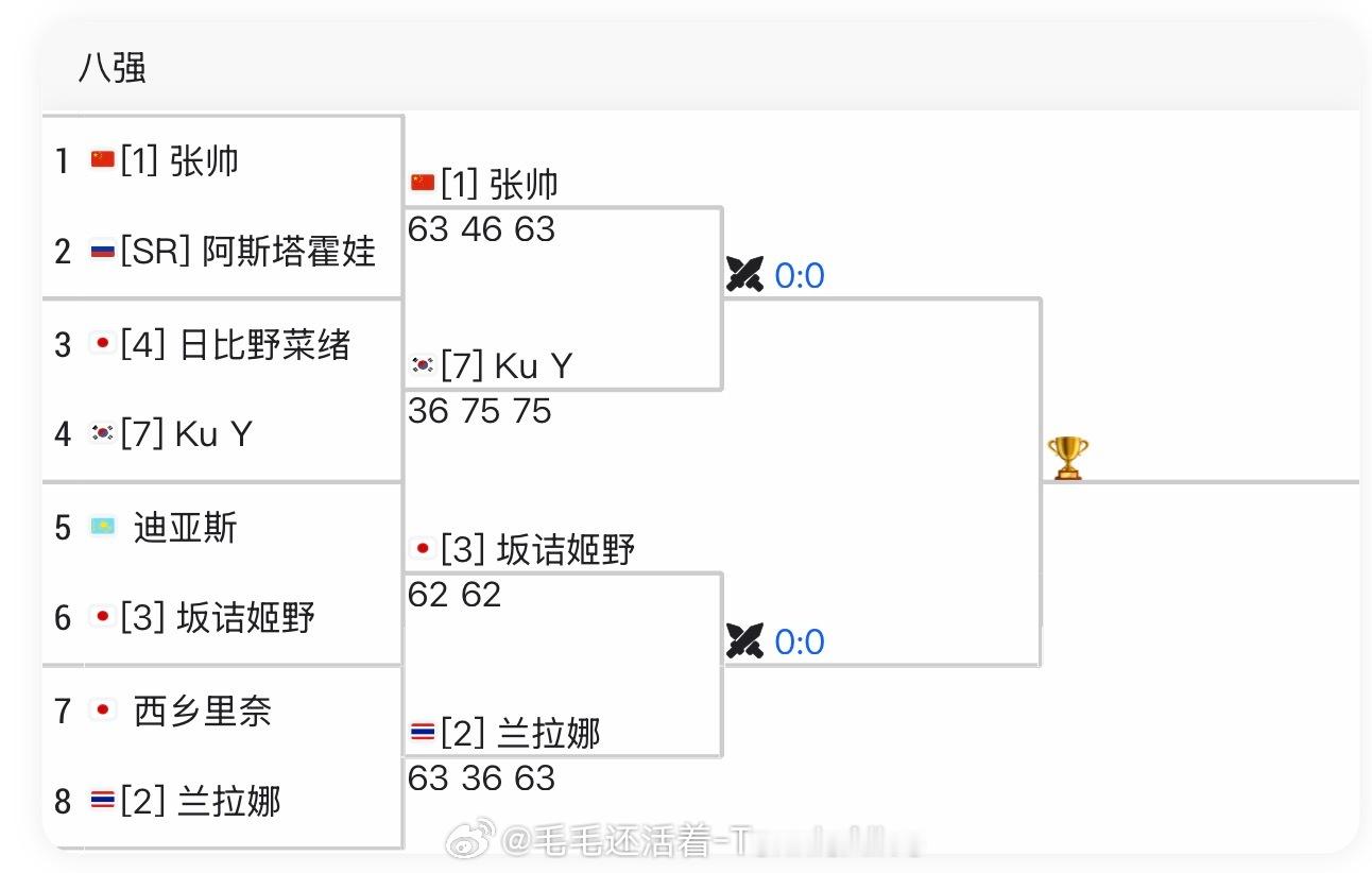 【四字形容】张帅女单进四强张帅6-34-66-3阿斯塔霍娃打进高崎100四强