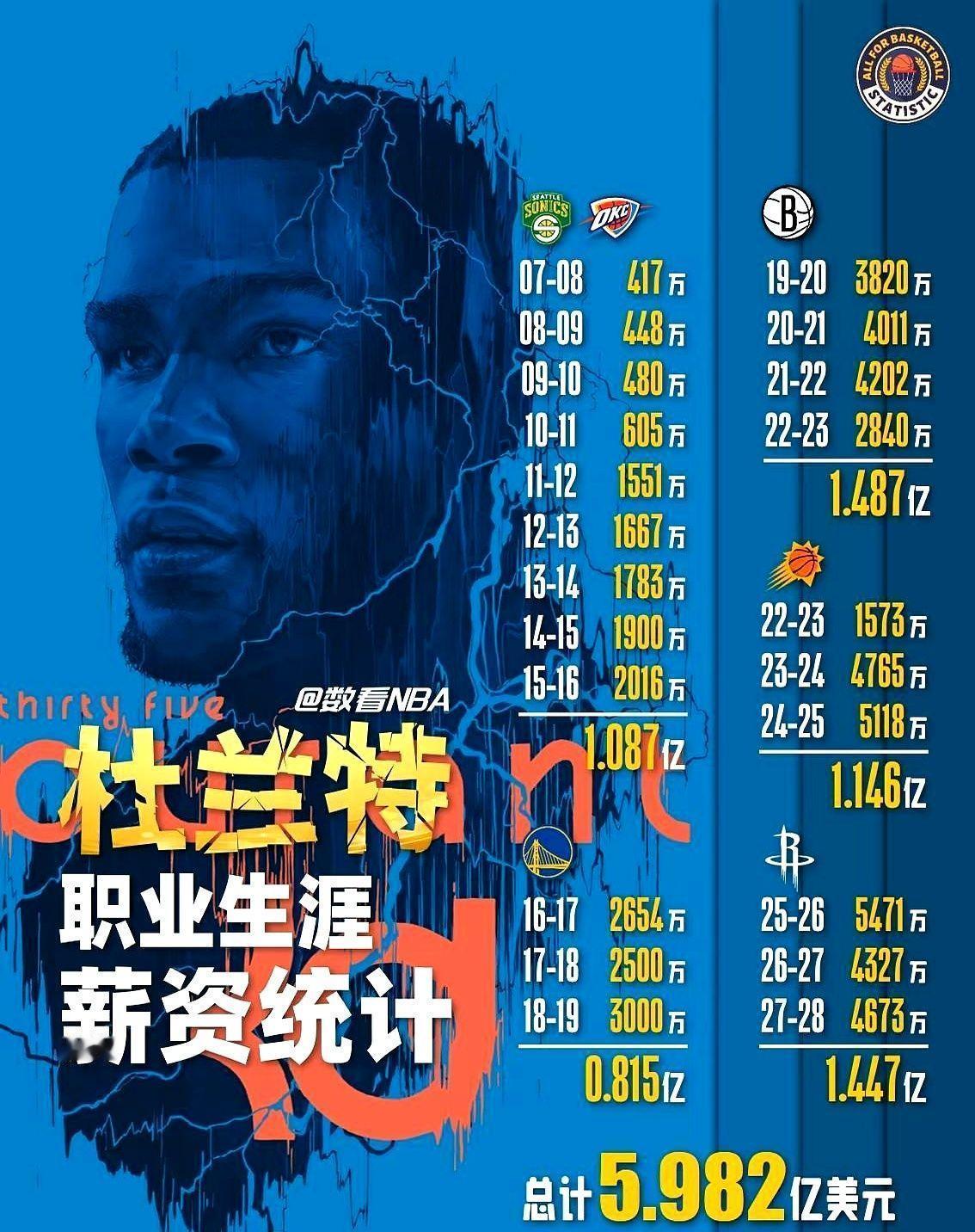 杜兰特刚刚登上NBA历史总薪水第一的宝座。但他可能再也没机会反超了。你仔细看