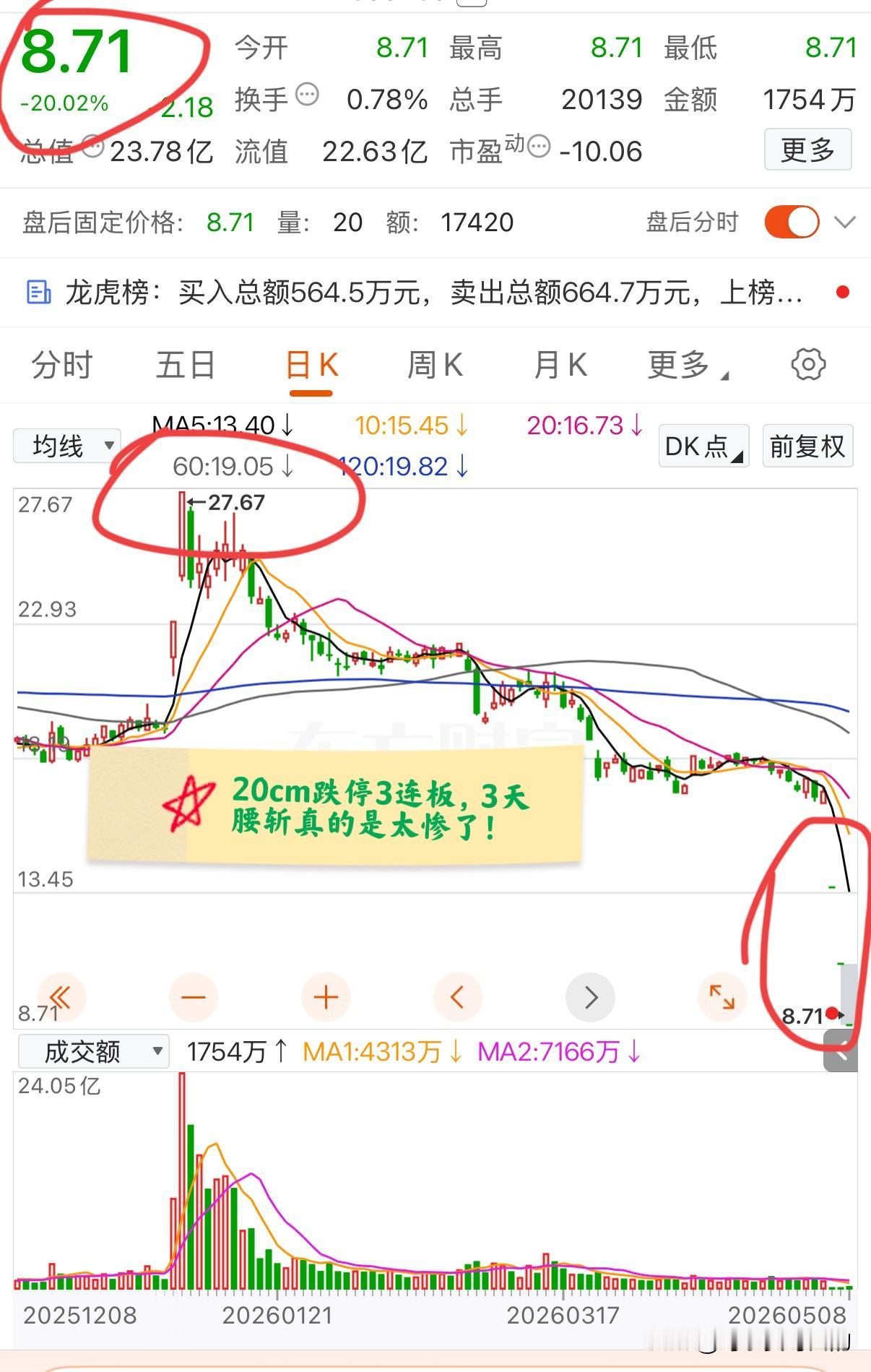 大A本周最惨的票诞生了！3个交易日3个20cm跌停，股价3天几乎腰斩！这家公司