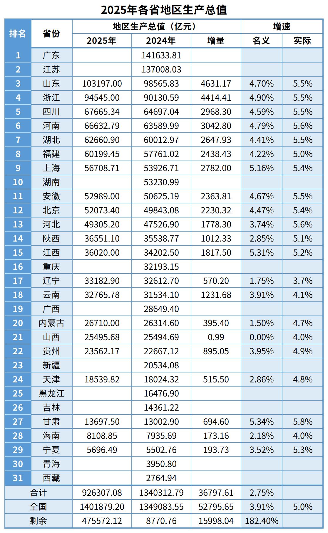 24个省市2025年GDP出炉：河南湖北差距扩大、重庆有望反超辽宁、山西原地踏步