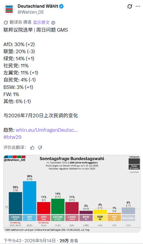 这回默茨恐怕真得打包走人了！GMS最新周日民调：AfD全国支持率首次冲到