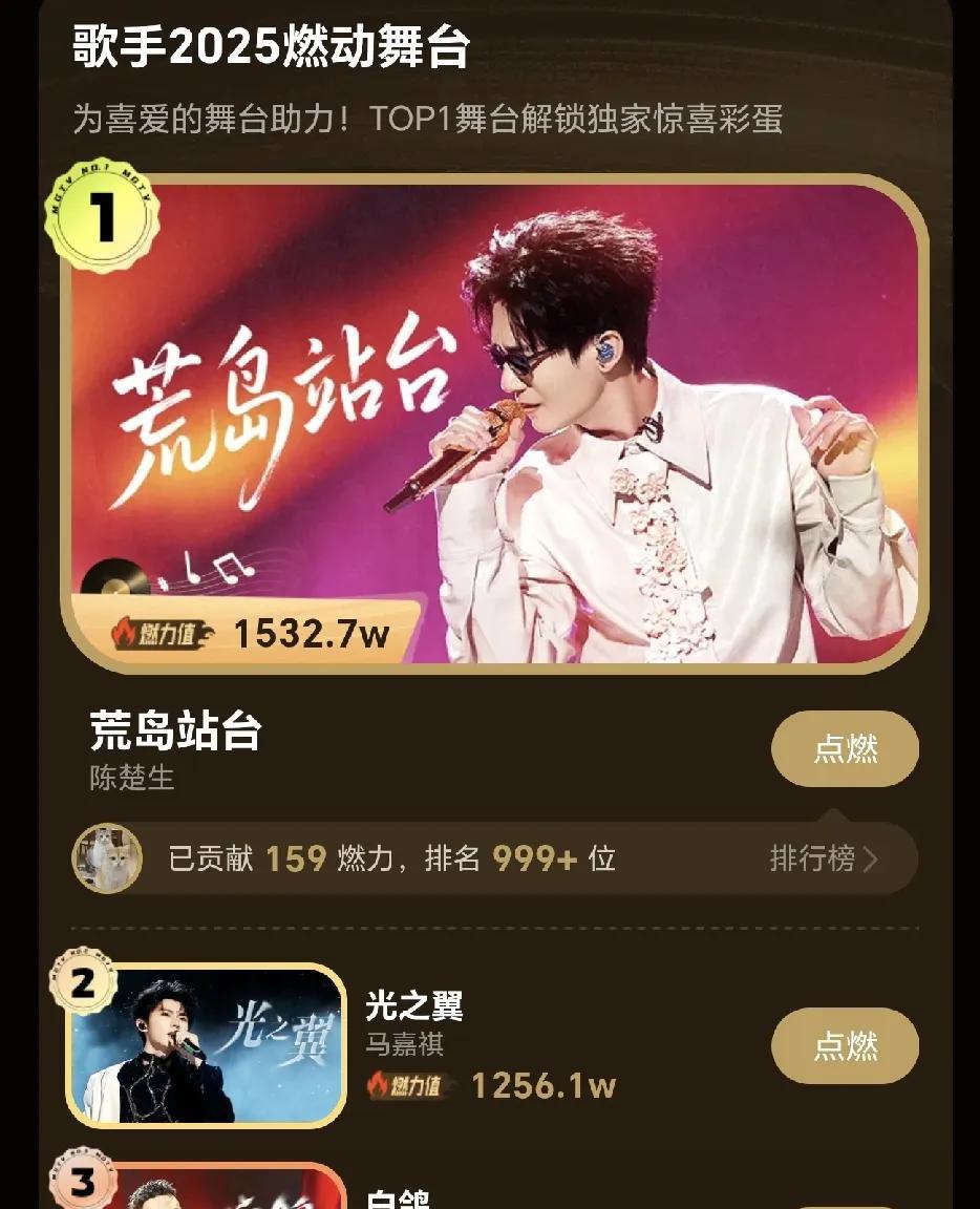 陈楚生歌手第5期燃力值的票数已经牢牢占据第一位了，花生和酒菜们以及那些默默无闻的