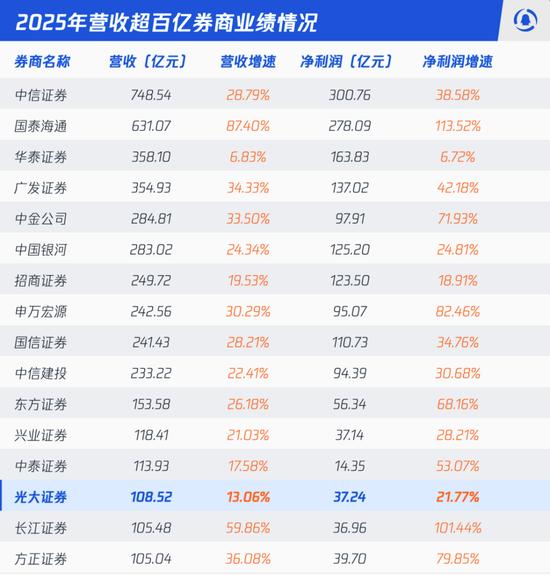 【光大证券，离头部券商越来越远】光大证券，离头部券商越来越远​​​