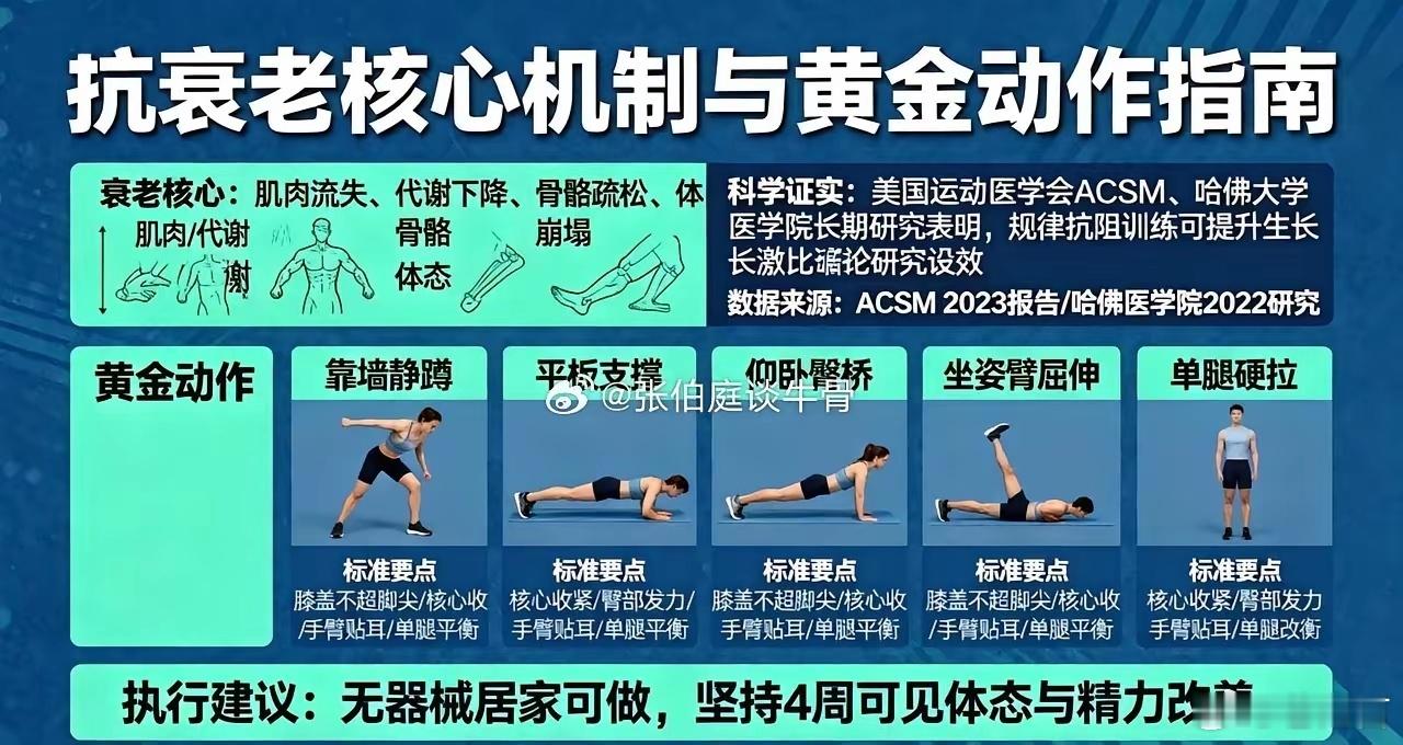 全球公认5个抗衰老动作科学抗衰，不用器械，每天15分钟就够。1. 深蹲：抗衰之王