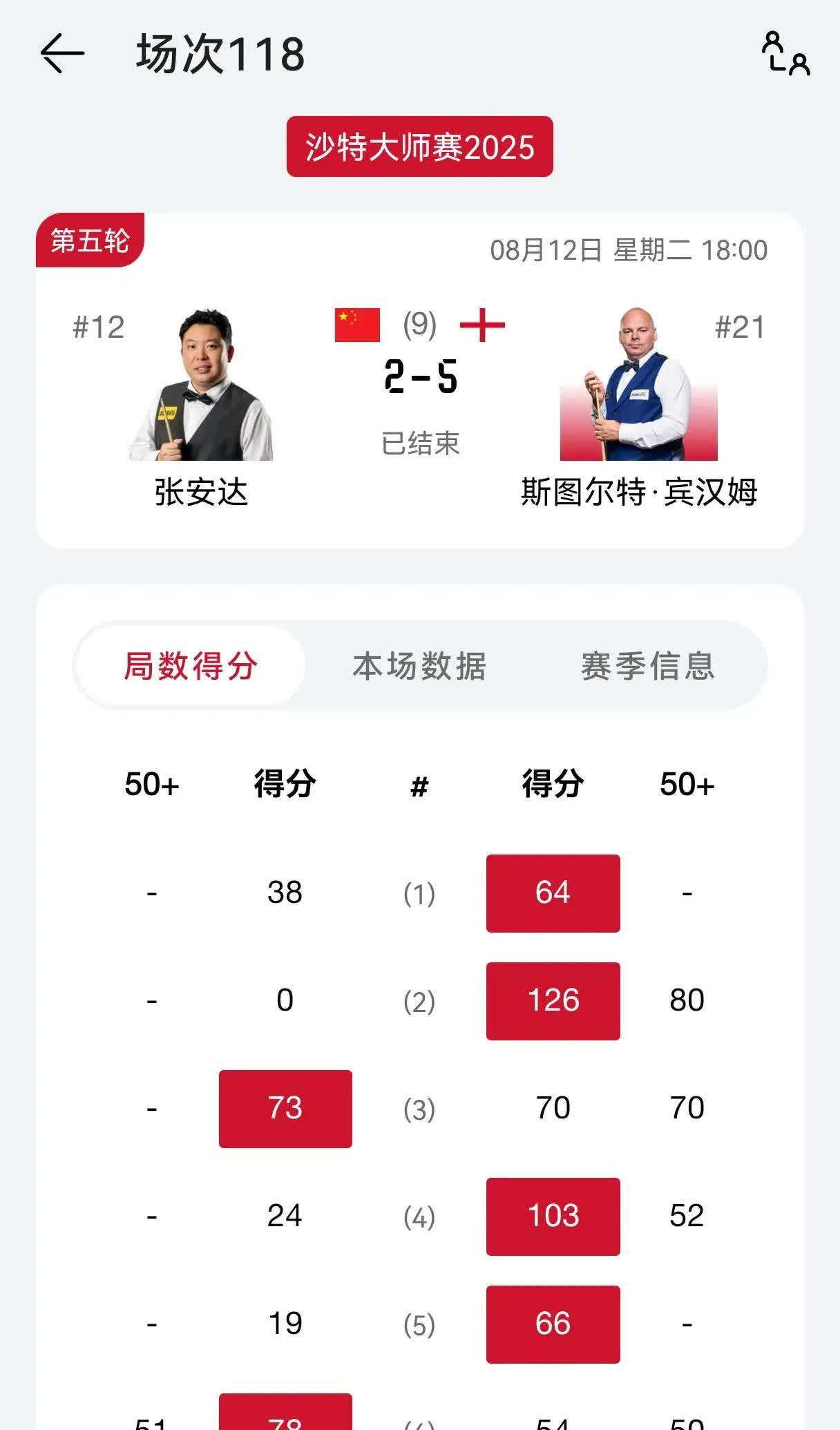 三战三败，率先出战的中国军团斯诺克选手，无一人胜出！龙泽煌3-5不敌塞大师，