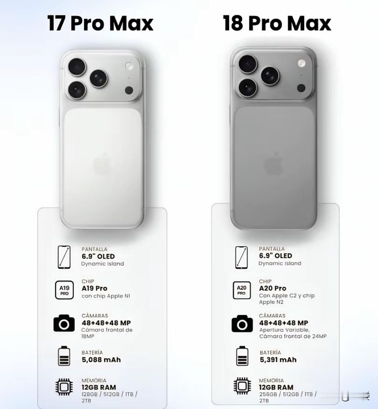 苹果18promax对比17promax，仅仅是升级了A20的芯片，然后价格涨了1000？我为什么要