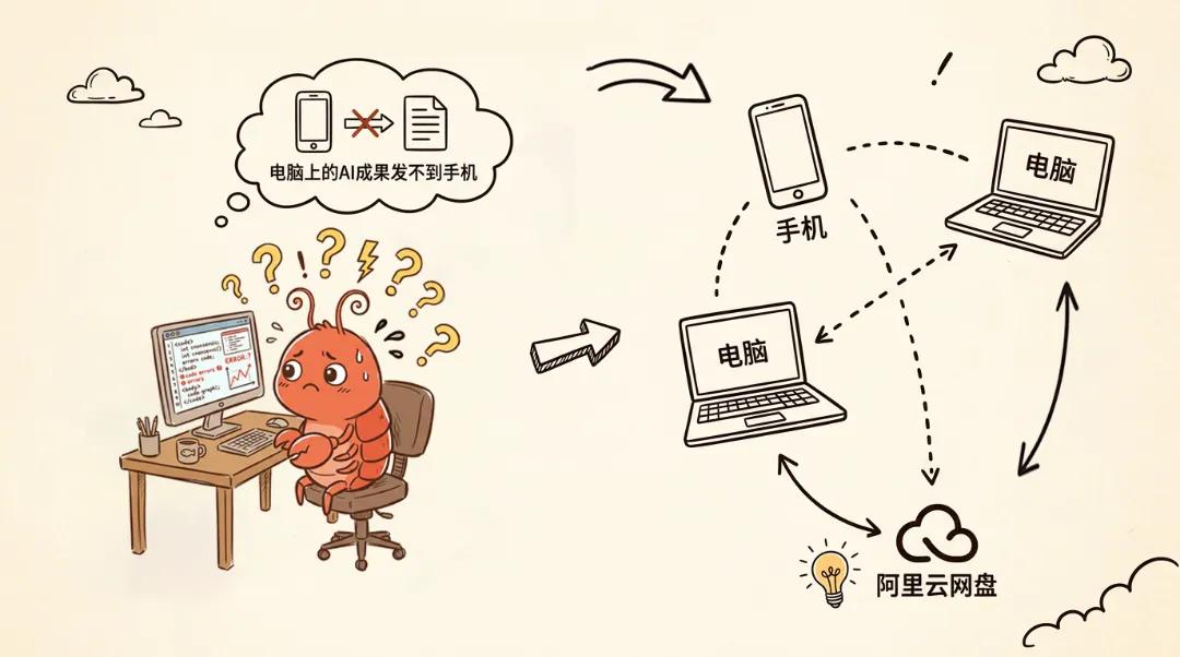 阿里云网盘Skill上线，一键将OpenClaw成果发给客户阿里云网